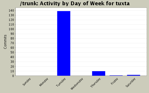 Activity by Day of Week for tuxta