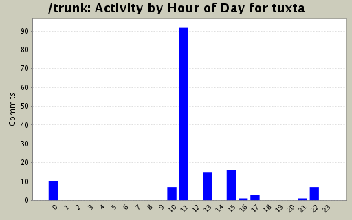 Activity by Hour of Day for tuxta