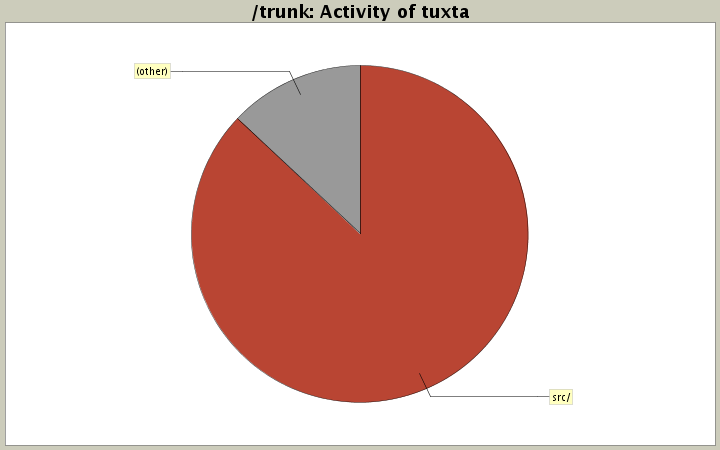 Activity of tuxta