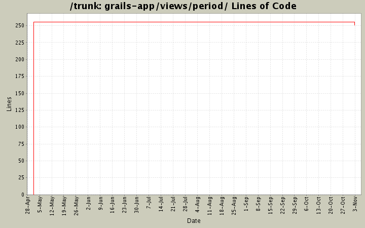 grails-app/views/period/ Lines of Code