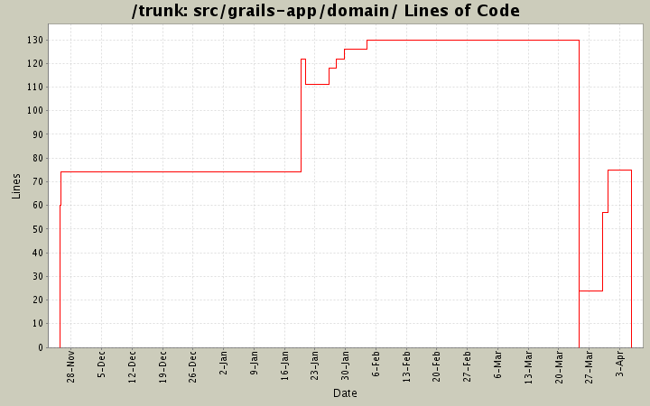 src/grails-app/domain/ Lines of Code