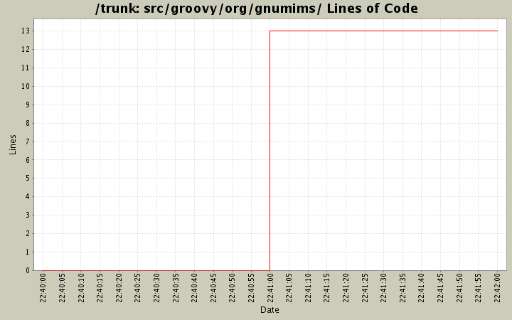 src/groovy/org/gnumims/ Lines of Code